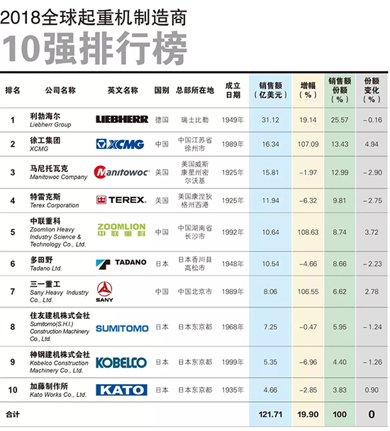 2018全球起重机制造商10强榜出炉！凯发k8一触即发位列全球第二！